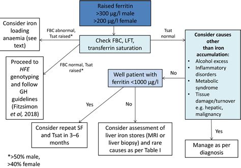Assessment of the serum levels of hemoglobin, ferritin, and vitamin B12 in a sample of Iranian population with morbid obesity. . Causes of high b12 and ferritin levels